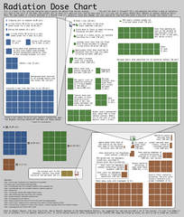 Radiation Dose Chart by Xkcd